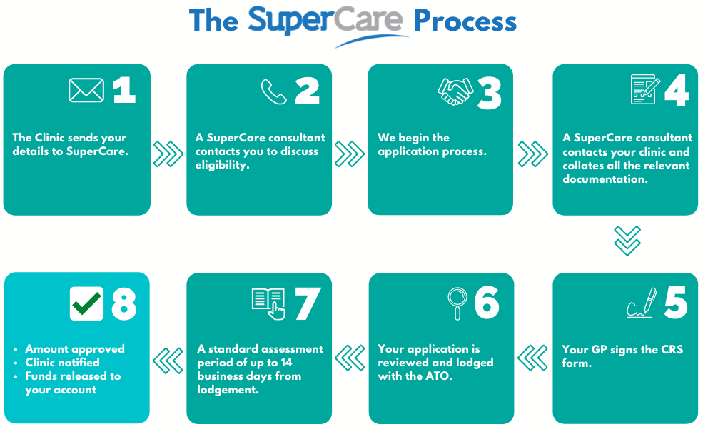 SuperCare-Process